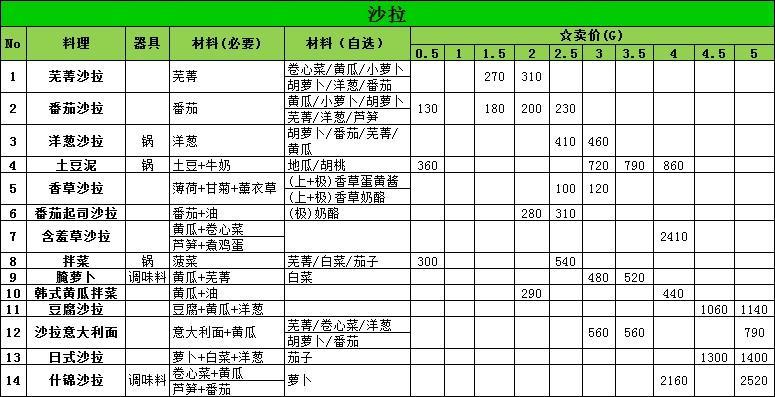 [原创]NDS牧场物语双子村图文攻略-料理相关（图片版） - 阿米 - 米多多牧场