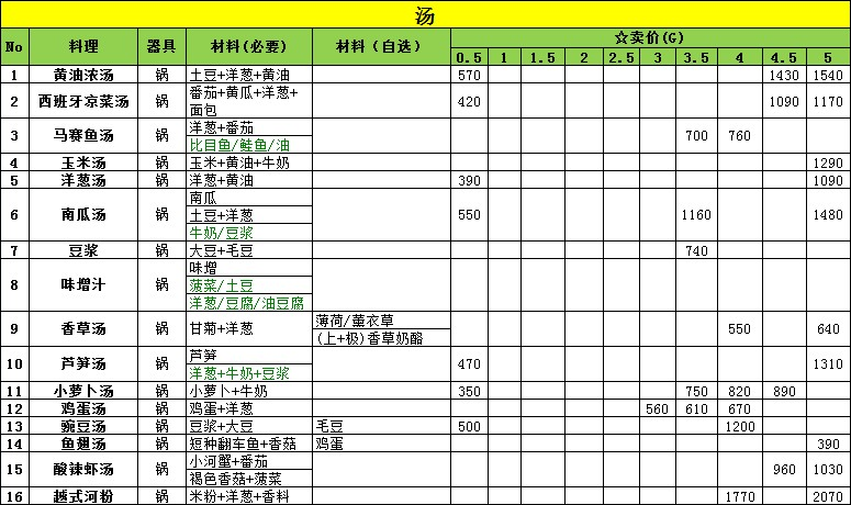 [原创]NDS牧场物语双子村图文攻略-料理相关（图片版） - 阿米 - 米多多牧场
