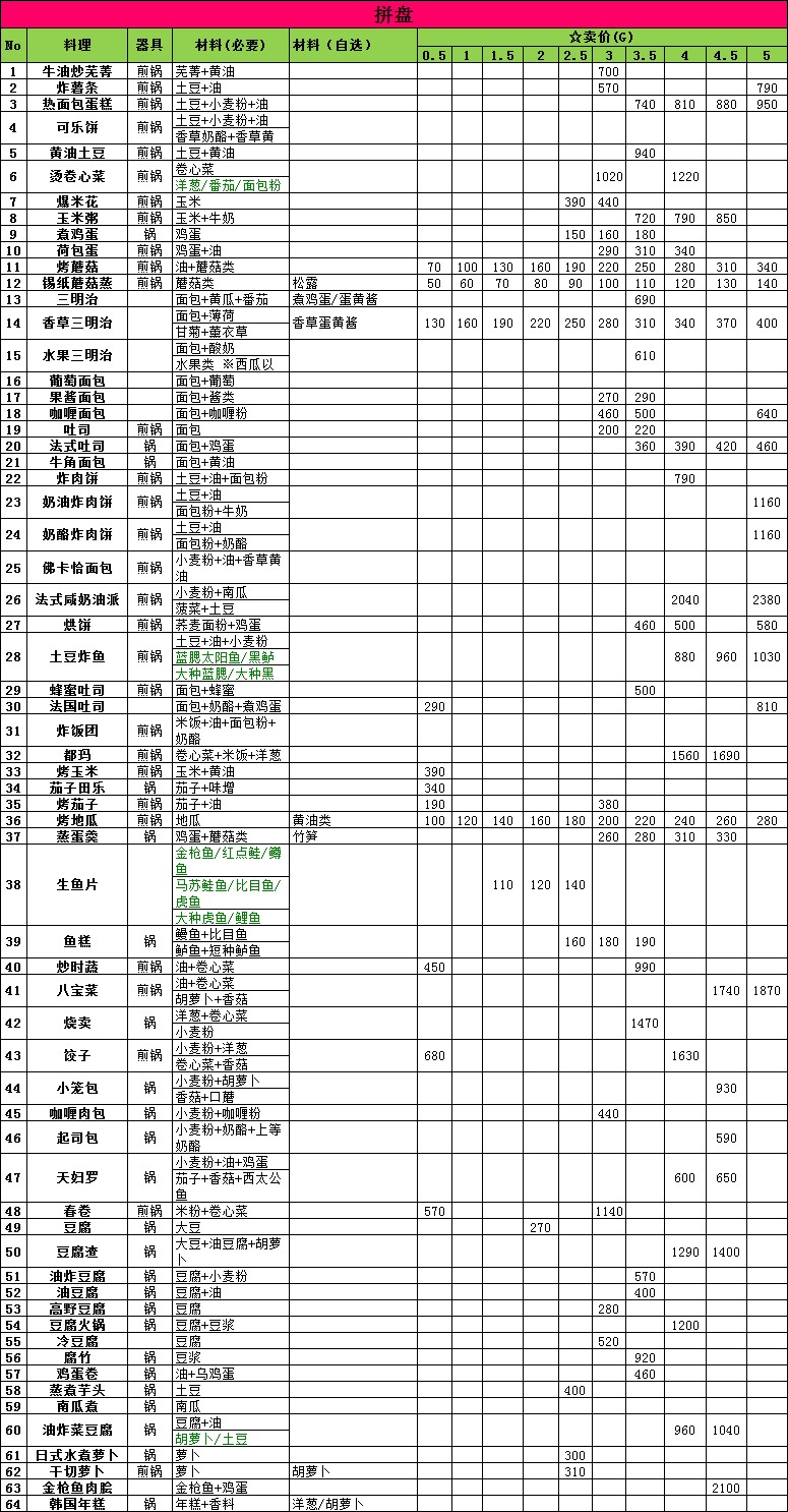 [原创]NDS牧场物语双子村图文攻略-料理相关（图片版） - 阿米 - 米多多牧场