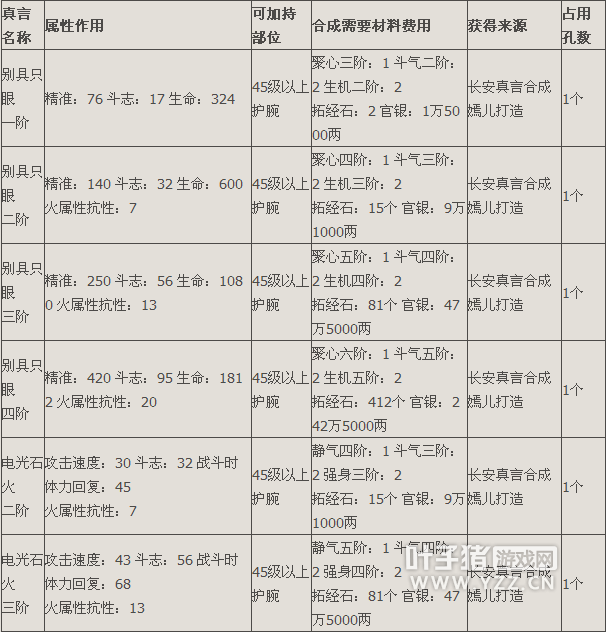 斗战神高等真言合成
