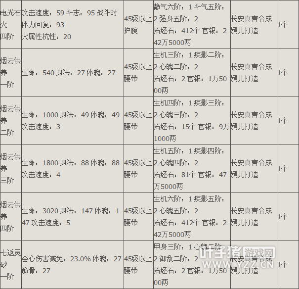 斗战神高等真言合成