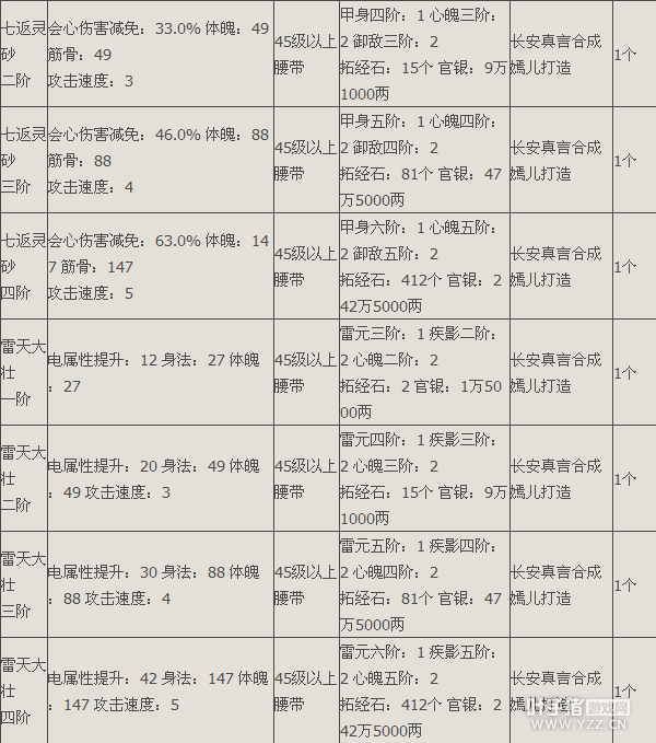 斗战神高等真言合成