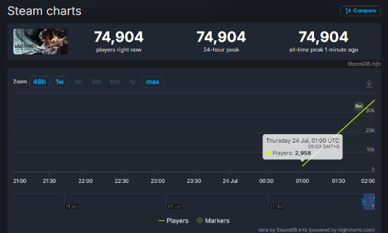 热度火爆！明末上线 10 分钟 Steam 玩家超 7 万