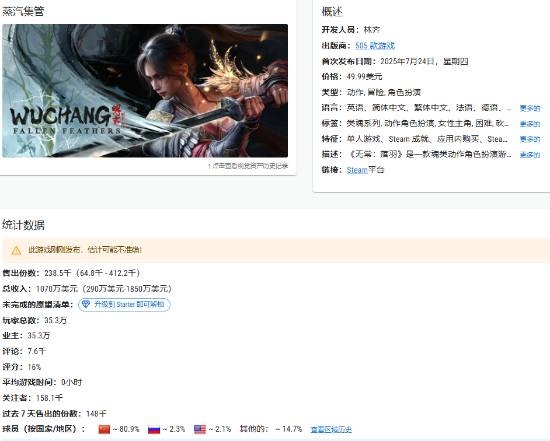 明末：渊虚之羽 Steam 预估销量更新：售出约 24 万份
