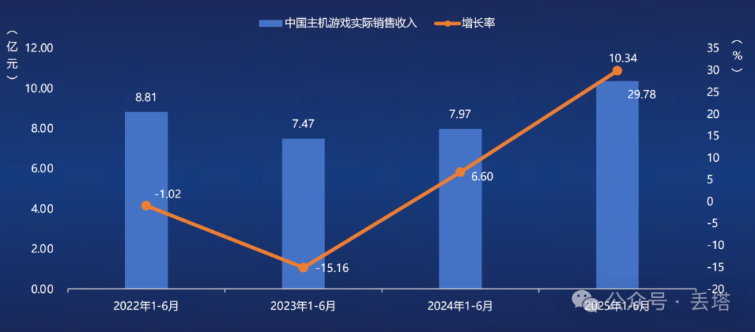 1680亿元！中国游戏产业2025年上半年爆发式增长，手游、小程序游戏双双起飞！-5