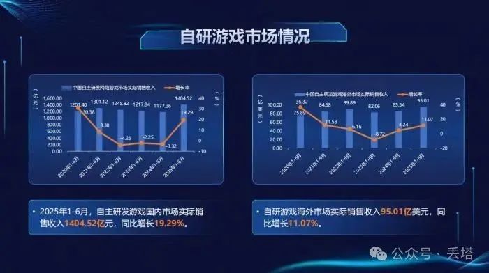 1680亿元！中国游戏产业2025年上半年爆发式增长，手游、小程序游戏双双起飞！-4