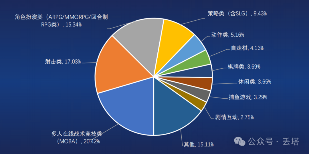 1680亿元！中国游戏产业2025年上半年爆发式增长，手游、小程序游戏双双起飞！-6