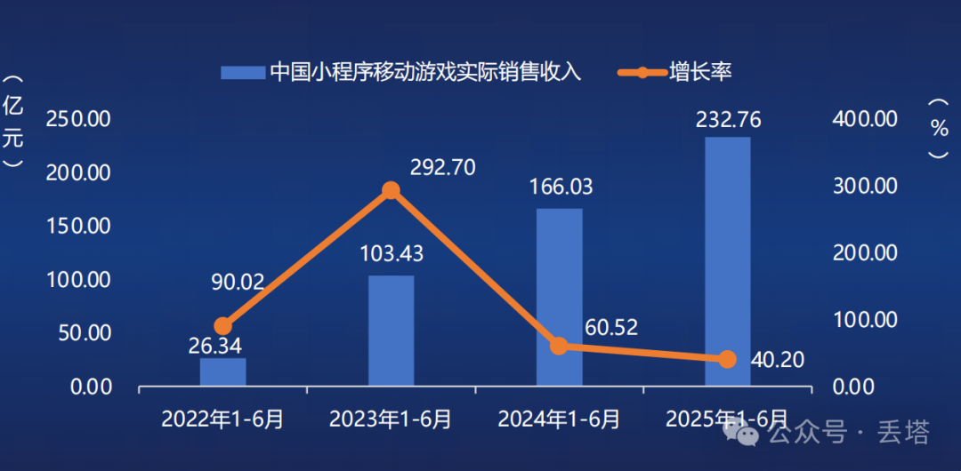 1680亿元！中国游戏产业2025年上半年爆发式增长，手游、小程序游戏双双起飞！-3
