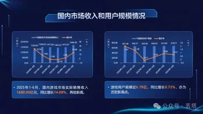 1680亿元！中国游戏产业2025年上半年爆发式增长，手游、小程序游戏双双起飞！-1