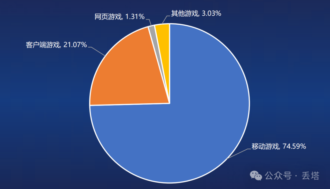 1680亿元！中国游戏产业2025年上半年爆发式增长，手游、小程序游戏双双起飞！-2