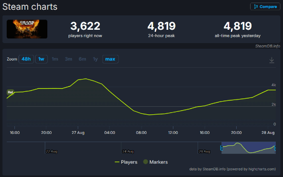 战争机器：重装上阵 Steam 首发遇冷 在线峰值未破 5000