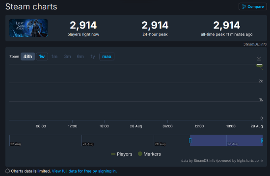 Steam 最高近 3000 人同时在线！国产失落之魂已正式发售
