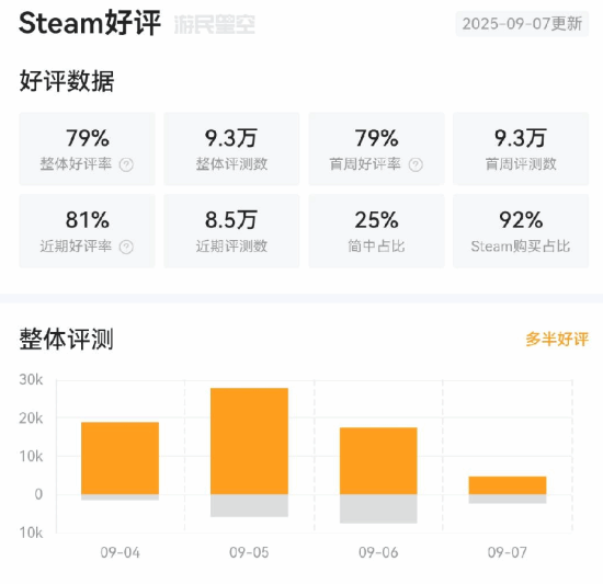 空洞骑士：丝之歌 Steam 评价跌至\”多半好评\” 各地区好评率持续走低