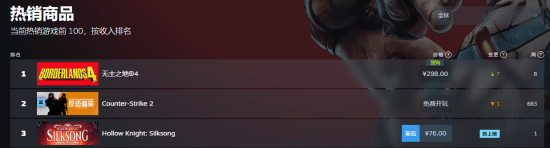 无主之地 4 登顶 Steam 全球和国区热销榜！你买了吗？