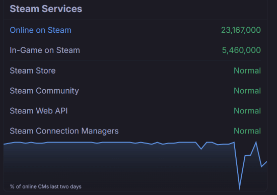 Steam 服务器现已恢复正常！可正常访问商店和社区